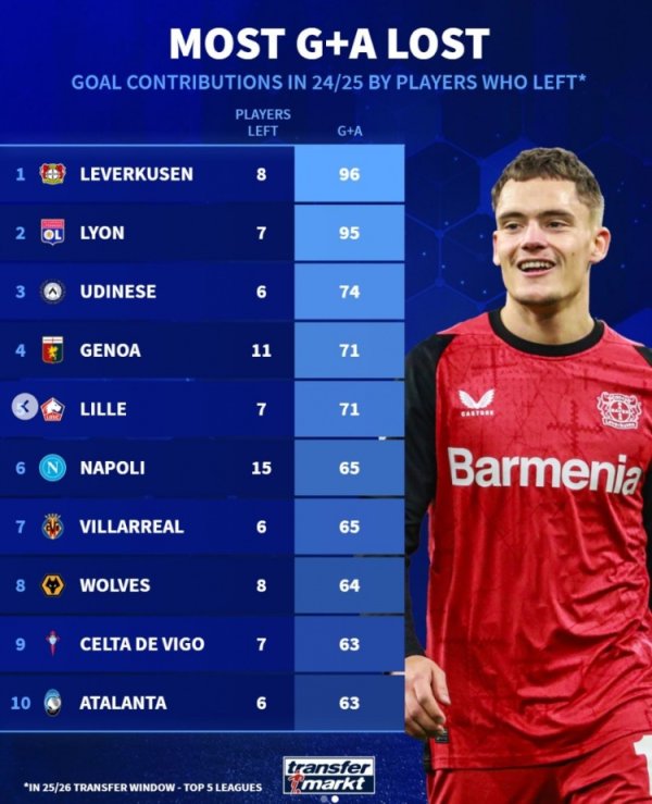 Severe blood loss! Leverkusen will leave the team for 8% this summer 26 has made a total of 96 goals last season, and 7 players of Lyon participated in 95 goals