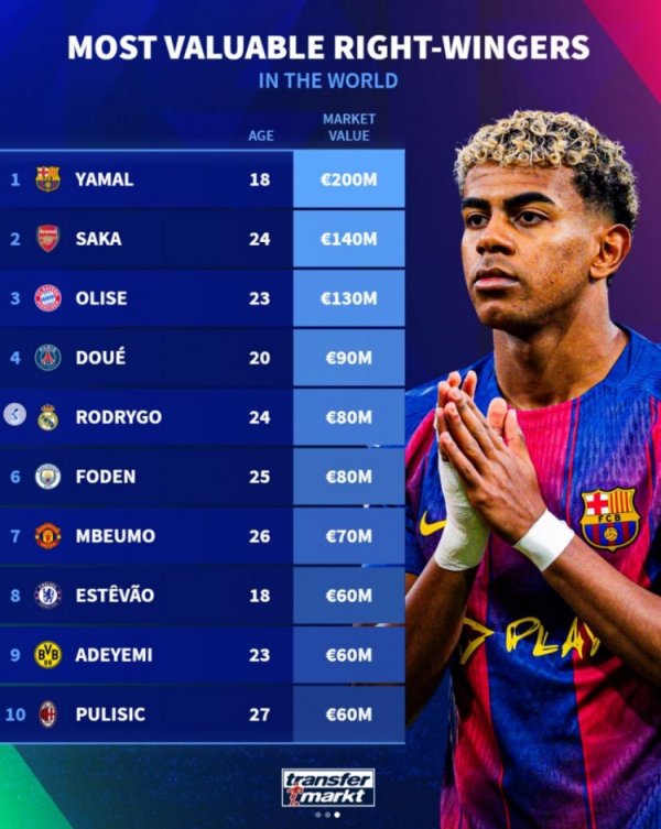 Right winger s price list: Yamal ranks first with 200 million euros, Saka second, Olise third